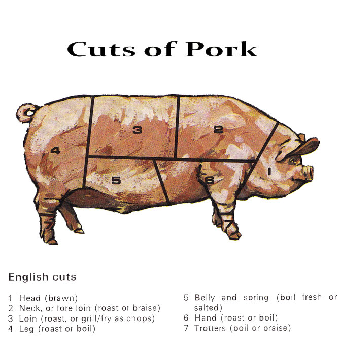 Pork chart